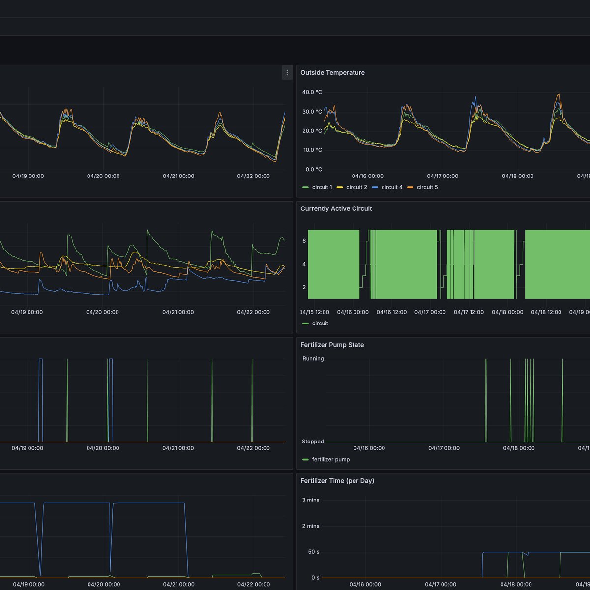 Wartungsdashboard – Sensor- und Betriebsdaten aller installierten Bewässerungskreise im Überblick.